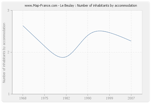 Le Beulay : Number of inhabitants by accommodation